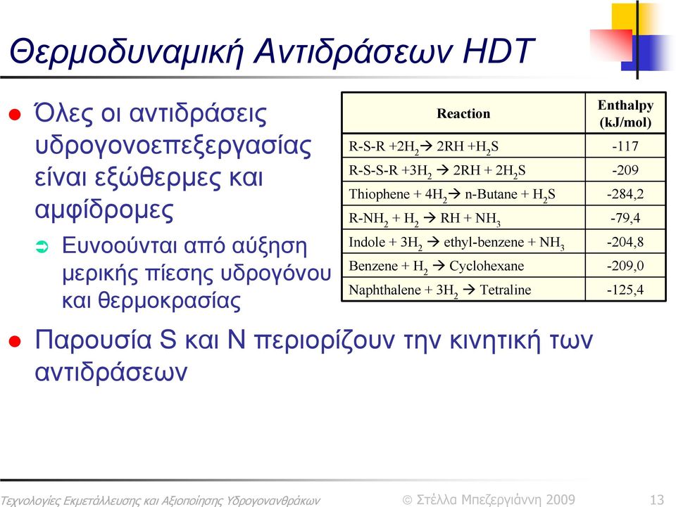 2H 2 S -209 Thiophene + 4Η 2 n-butane + H 2 S -284,2 R-NH 2 + H 2 RH + NH 3-79,4 Indole + 3H 2 ethyl-benzene + NH 3-204,8