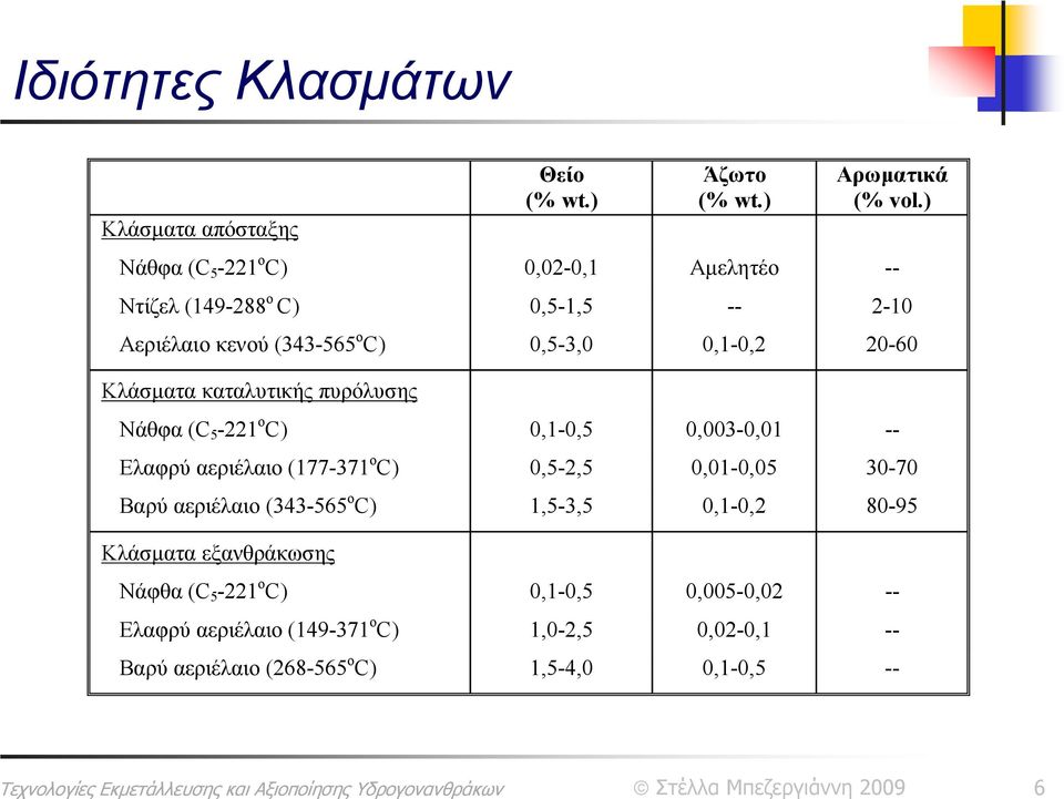 Κλάσματα καταλυτικής πυρόλυσης Νάθφα (C 5-221 o C) 0,1-0,5 0,003-0,01 -- Ελαφρύ αεριέλαιο (177-371 o C) 0,5-2,5 0,01-0,05 30-70 Βαρύ