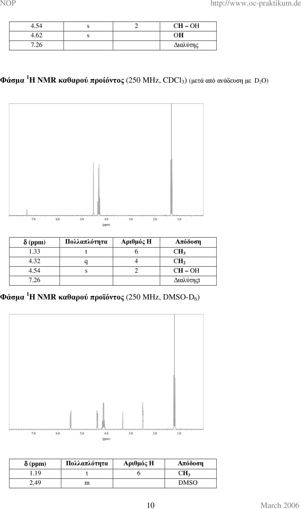 0 4.0 (ppm) 3.0 2.0 1.0 δ (ppm) Πολλαπλότητα Αριθµός H Απόδοση 1.33 t 6 CH 3 4.32 q 4 CH 2 4.