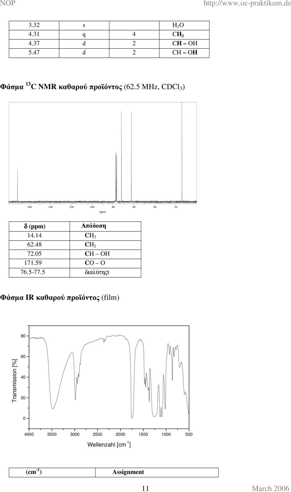 5 MHz, CDCl 3 ) 160 140 120 100 80 60 40 20 (ppm) δ (ppm) Απόδοση 14.14 CH 3 62.48 CH 2 72.