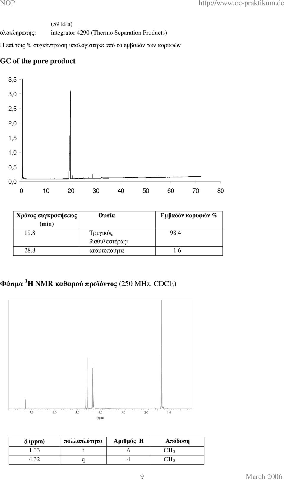 συγκρατήσεως Ουσία Εµβαδόν κορυφών % (min) 19.8 Τρυγικός 98.4 διαθυλεστέραςr 28.8 αταυτοποίητα 1.