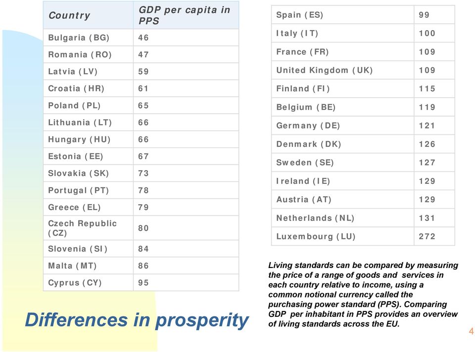 Belgium (BE) 119 Germany (DE) 121 Denmark (DK) 126 Sweden (SE) 127 Ireland (IE) 129 Austria (AT) 129 Netherlands (NL) 131 Luxembourg (LU) 272 Living standards can be compared by measuring the price