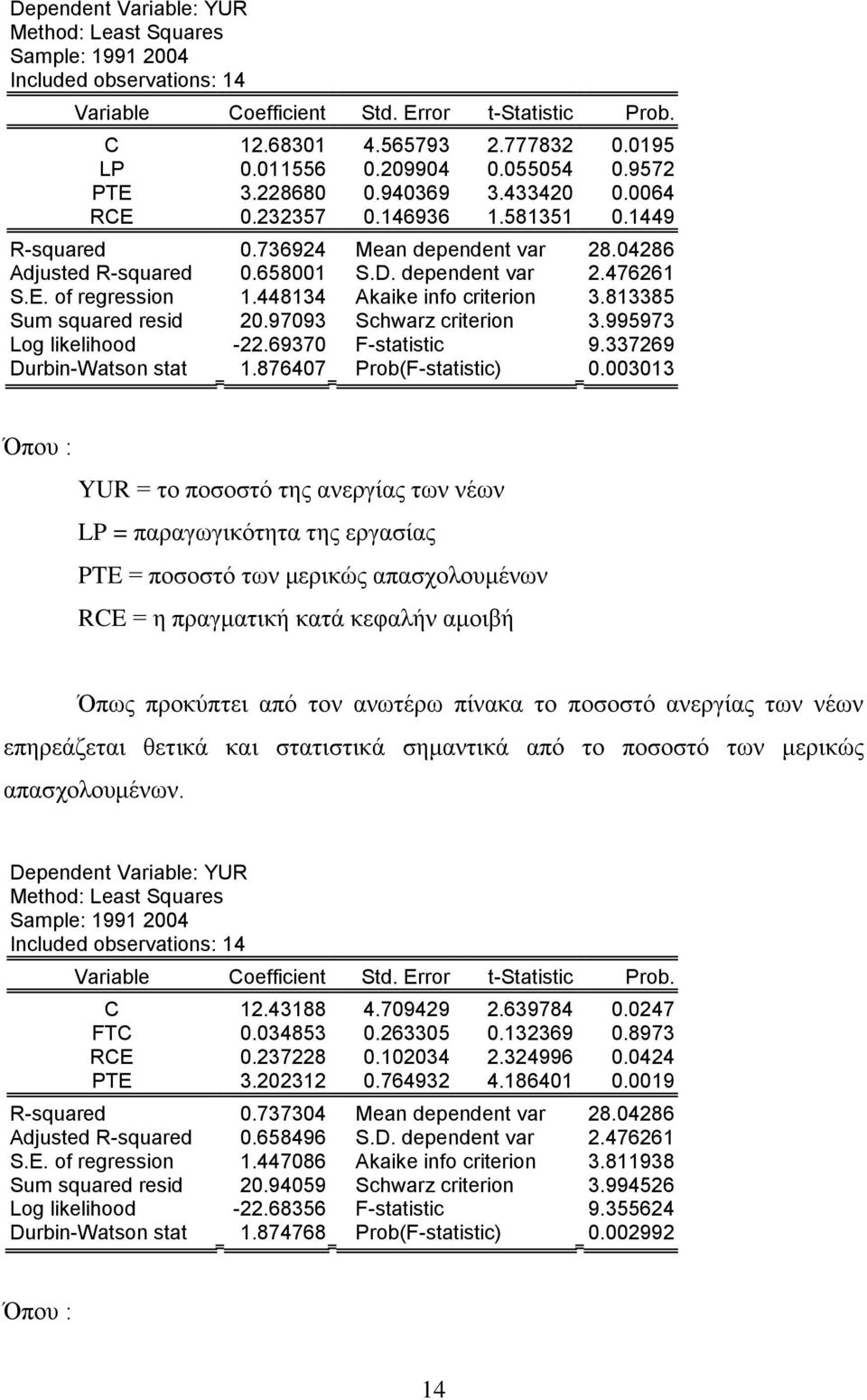 448134 Akaike info criterion 3.813385 Sum squared resid 20.97093 Schwarz criterion 3.995973 Log likelihood -22.69370 F-statistic 9.337269 Durbin-Watson stat 1.876407 Prob(F-statistic) 0.