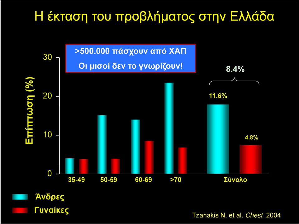 4% Επίπτωση (%) 20 10 11.6% 4.