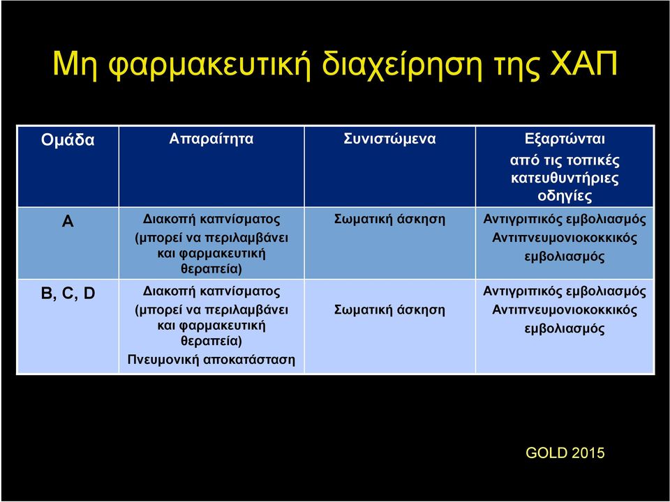 εμβολιασμός Αντιπνευμονιοκοκκικός εμβολιασμός B, C, D ιακοπή καπνίσματος (μπορεί να περιλαμβάνει και