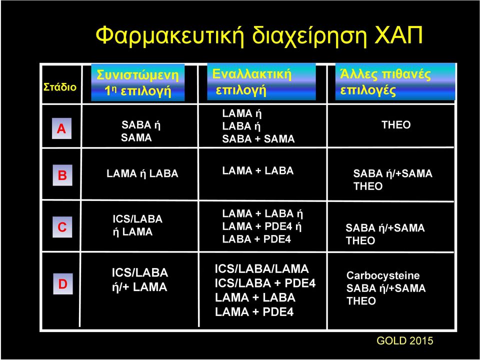 THEO C ICS/LABA ή LAMA LAMA + LABA ή LAMA + PDE4 ή LABA + PDE4 SABA ή/+sama THEO D ICS/LABA ή/+