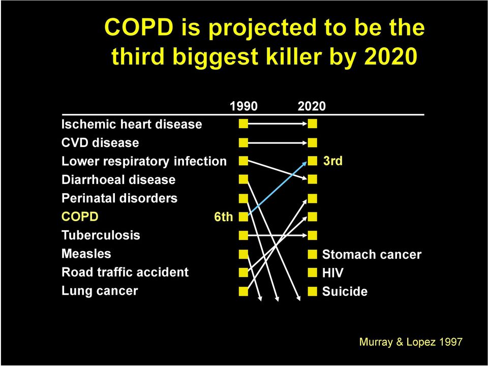 disorders COPD 6th Tuberculosis Measles Stomach cancer