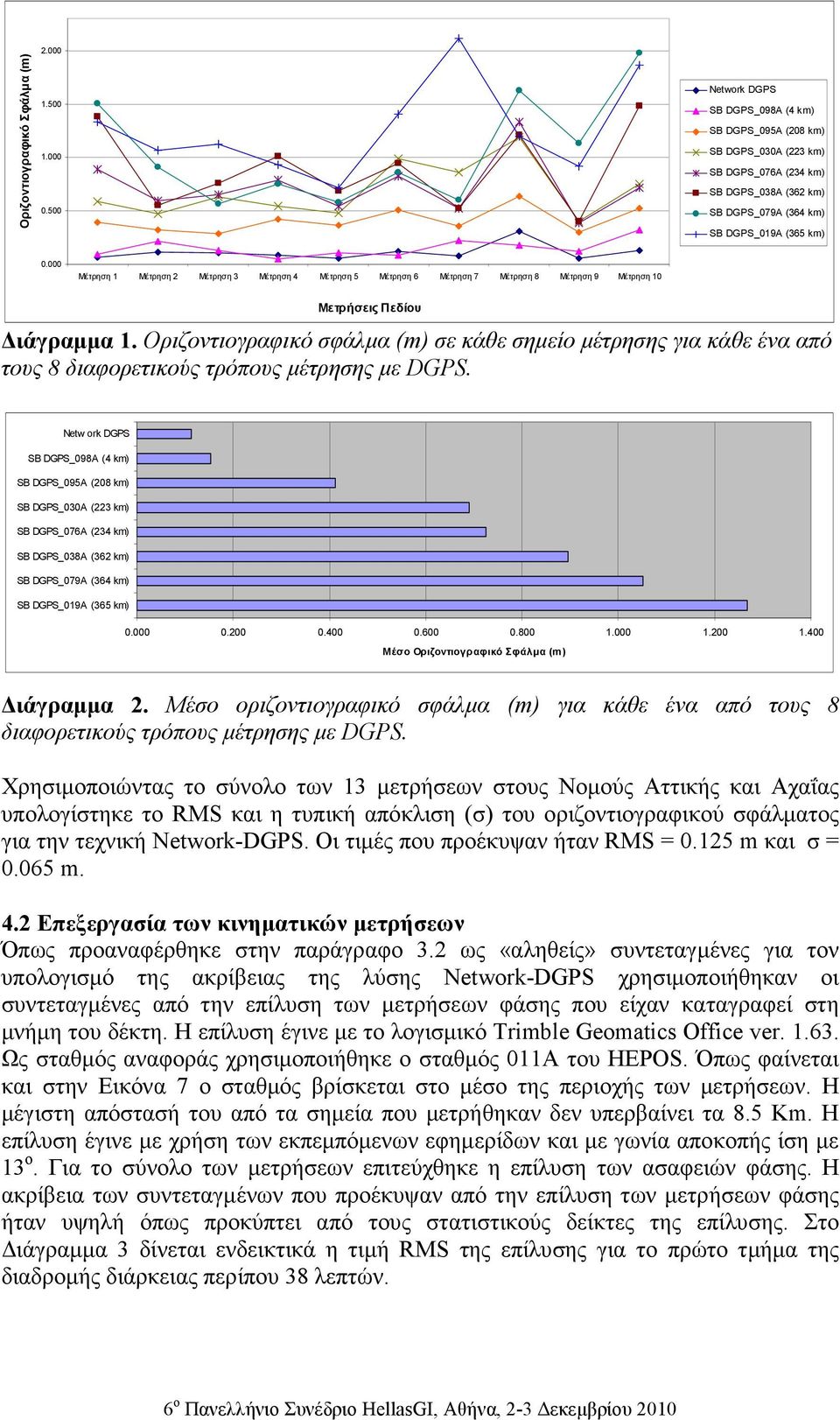 000 Mέτρηση 1 Mέτρηση 2 Mέτρηση 3 Mέτρηση 4 Mέτρηση 5 Mέτρηση 6 Mέτρηση 7 Mέτρηση 8 Mέτρηση 9 Mέτρηση 10 Μετρήσεις Πεδίου ιάγραµµα 1.