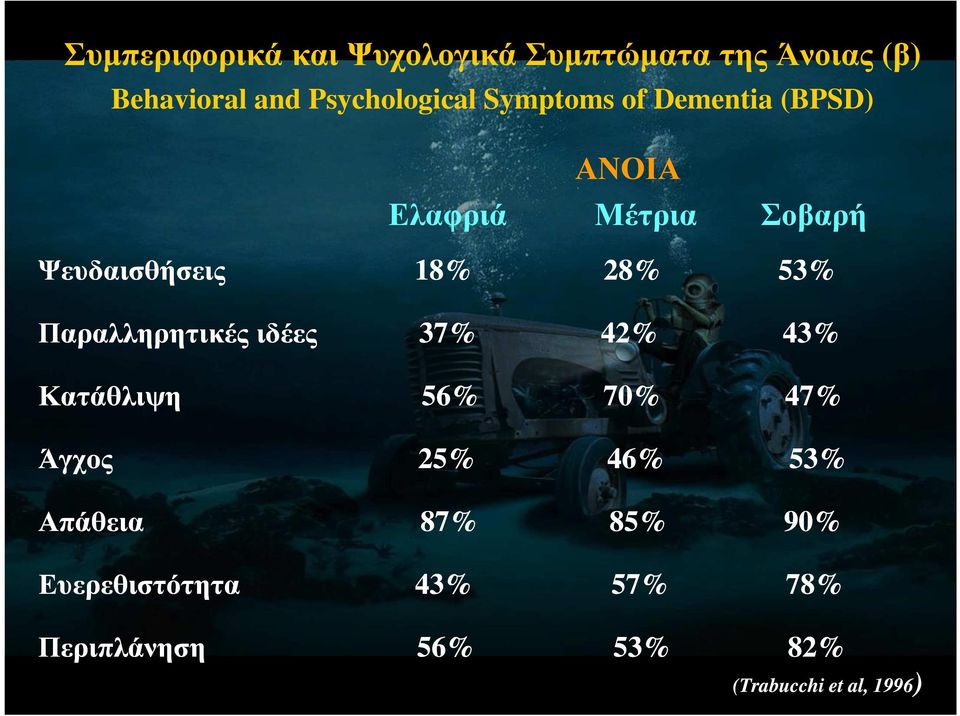 Παραλληρητικές ιδέες 37% 42% 43% Κατάθλιψη 56% 70% 47% Άγχος 25% 46% 53% Απάθεια