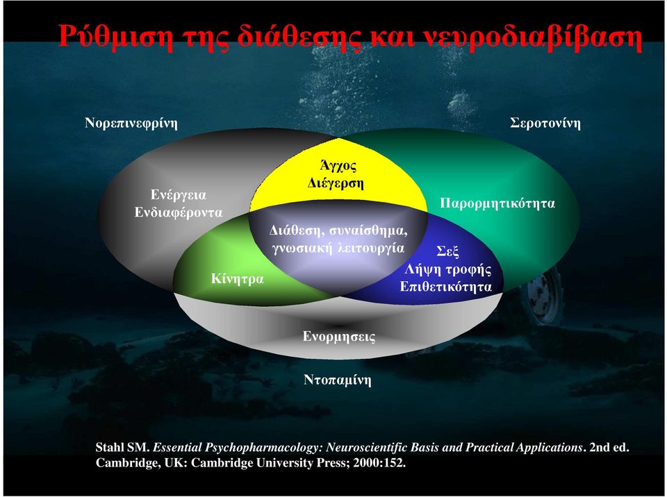 Παρορµητικότητα Ενορµησεις Ντοπαµίνη Stahl SM.