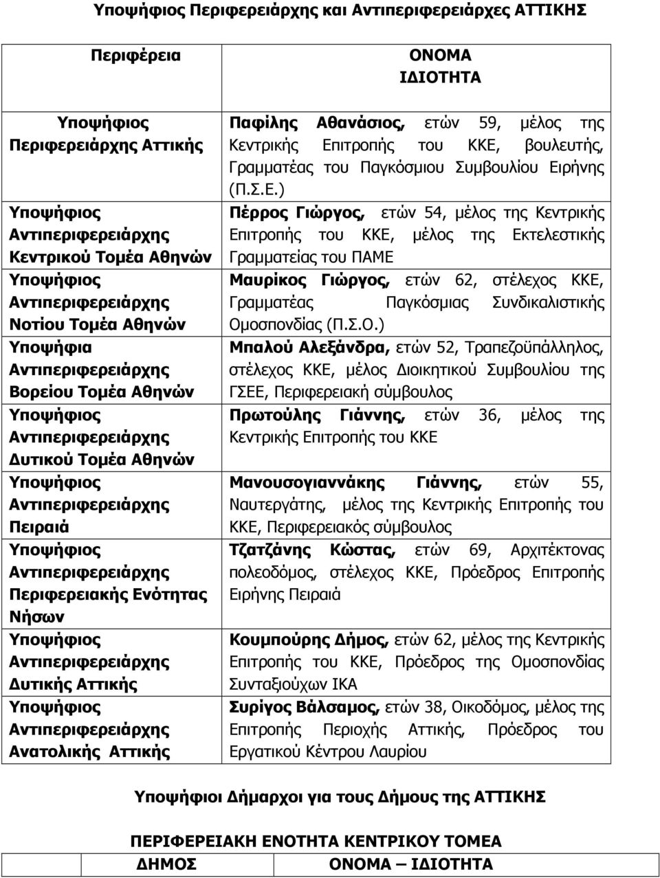 ότητας Νήσων υτικής Αττικής Ανατολικής Αττικής Παφίλης Αθανάσιος, ετών 59, µέλος της Κεντρικής Επ