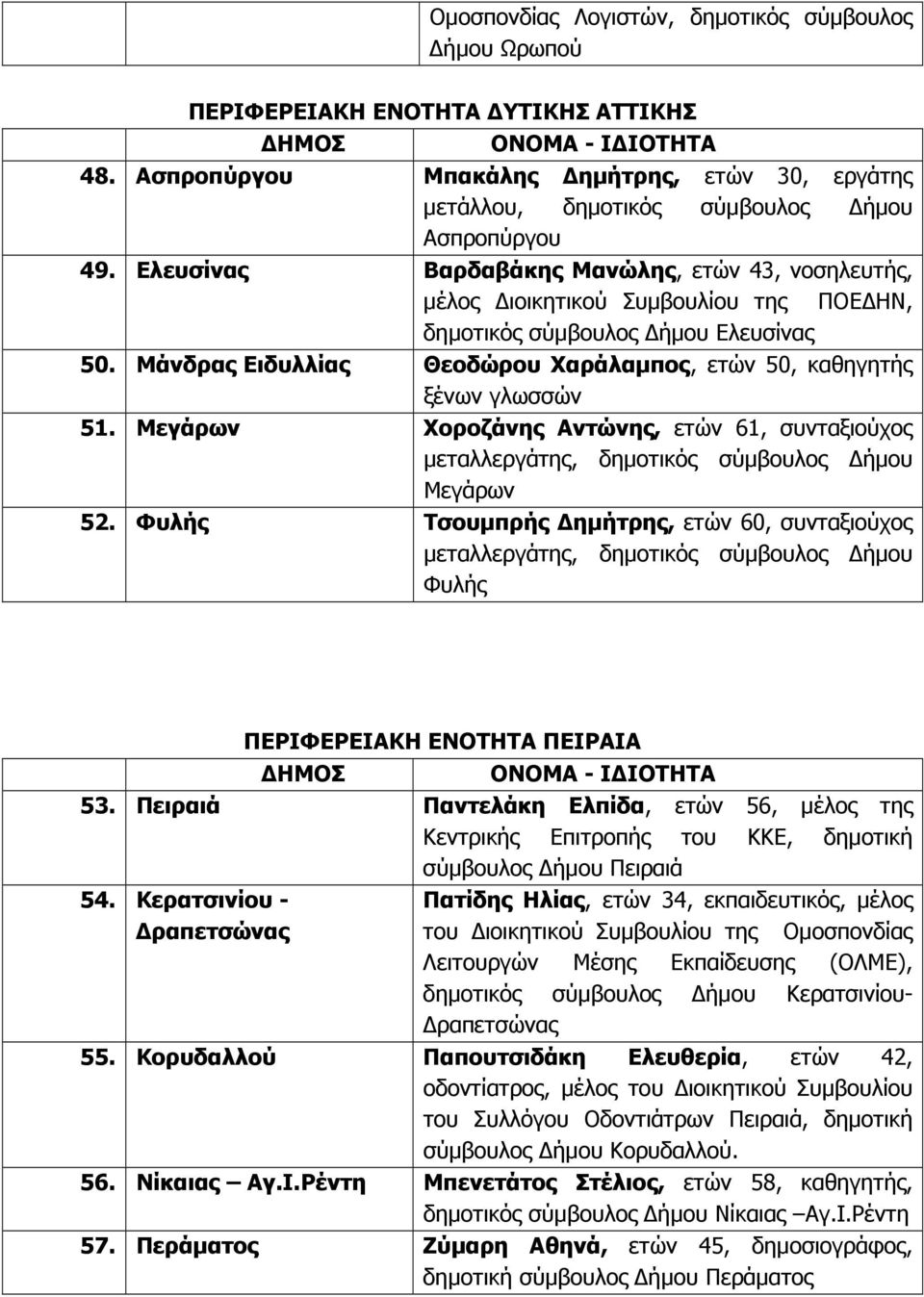 Μάνδρας Ειδυλλίας Θεοδώρου Χαράλαµπος, ετών 50, καθηγητής ξένων γλωσσών 51. Μεγάρων Χοροζάνης Αντώνης, ετών 61, συνταξιούχος µεταλλεργάτης, δηµοτικός σύµβουλος ήµου Μεγάρων 52.