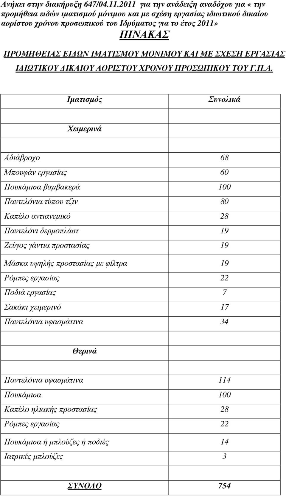 γάντια προστασίας 19 Μάσκα υψηλής προστασίας µε φίλτρα 19 Ρόµπες εργασίας 22 Ποδιά εργασίας 7 Σακάκι χειµερινό 17 Παντελόνια υφασµάτινα 34 Θερινά