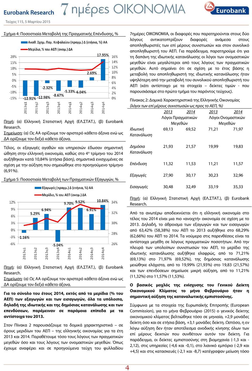 Τέλος, οι εξαγωγές αγαθών και υπηρεσιών έδωσαν σημαντική ώθηση στην ελληνική οικονομία, καθώς στο 4 ο τρίμηνο του 2014 αυξήθηκαν κατά 10,84% (ετήσια βάση), σημαντικά ενισχυμένες σε σχέση με την