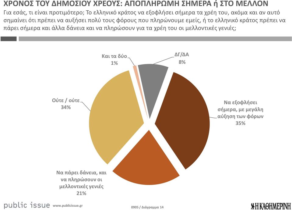 πρέπει να πάρει σήμερα και άλλα δάνεια και να πληρώσουν για τα χρέη του οι μελλοντικές γενιές; Και τα δύο 1% 9% 8% Ούτε / ούτε