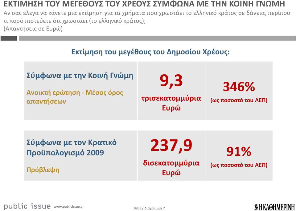 μεγέθους του Δημοσίου Χρέους: Σύμφωνα με την Κοινή Γνώμη Ανοικτή ερώτηση -Μέσος όρος απαντήσεων 9,3 τρισεκατομμύρια Ευρώ 346%