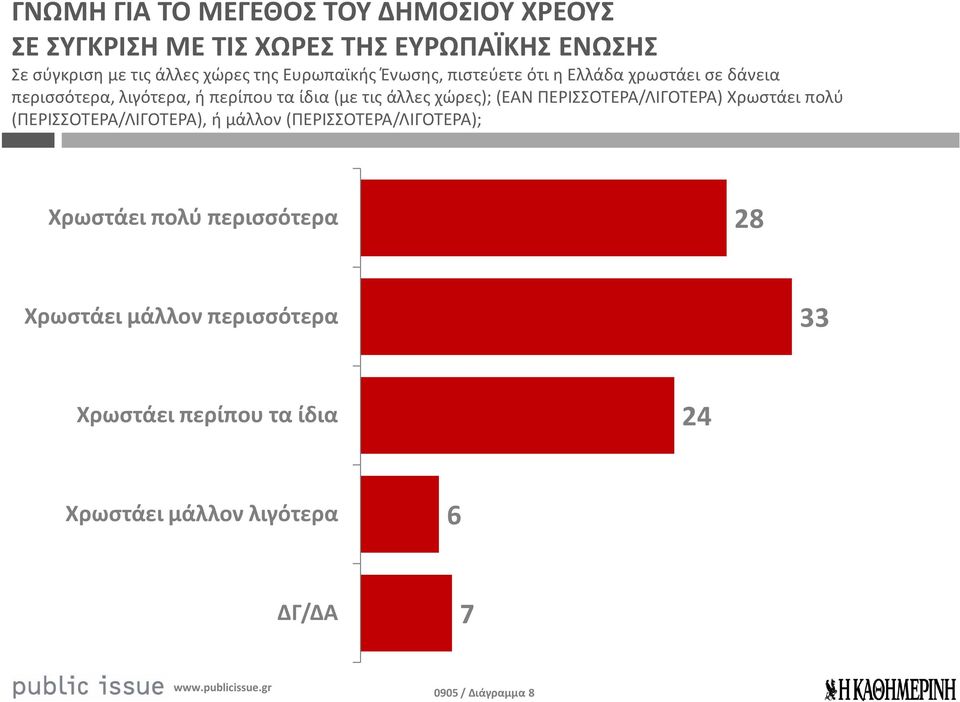 χώρες); (ΕΑΝ ΠΕΡΙΣΣΟΤΕΡΑ/ΛΙΓΟΤΕΡΑ) Χρωστάει πολύ (ΠΕΡΙΣΣΟΤΕΡΑ/ΛΙΓΟΤΕΡΑ), ή μάλλον (ΠΕΡΙΣΣΟΤΕΡΑ/ΛΙΓΟΤΕΡΑ); Χρωστάει πολύ