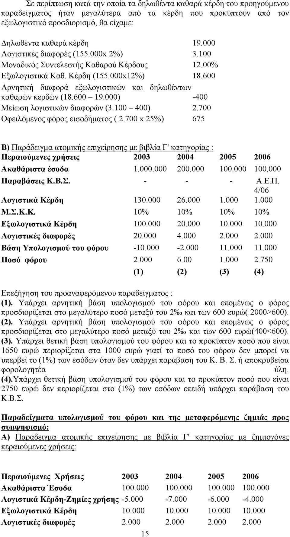 600 Αρνητική διαφορά εξωλογιστικών και δηλωθέντων καθαρών κερδών (18.600 19.000) -400 Μείωση λογιστικών διαφορών (3.100 400) 2.700 Οφειλόμενος φόρος εισοδήματος ( 2.