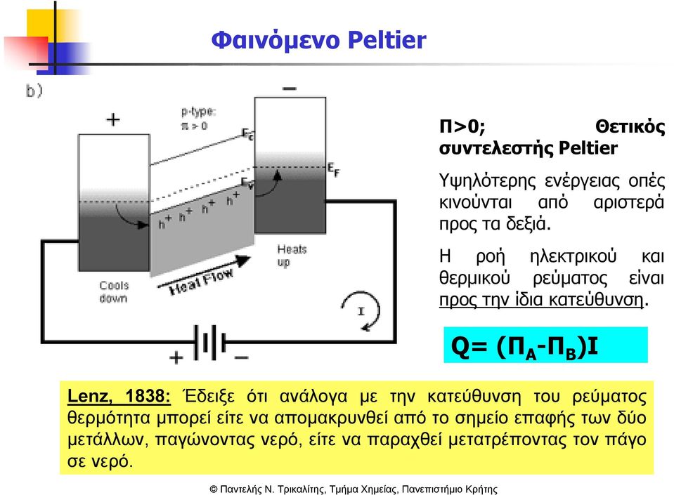 Q= (Π Α -Π Β )Ι Lenz, 1838: Έδειξε ότι ανάλογα µε την κατεύθυνση του ρεύµατος θερµότητα µπορεί είτε