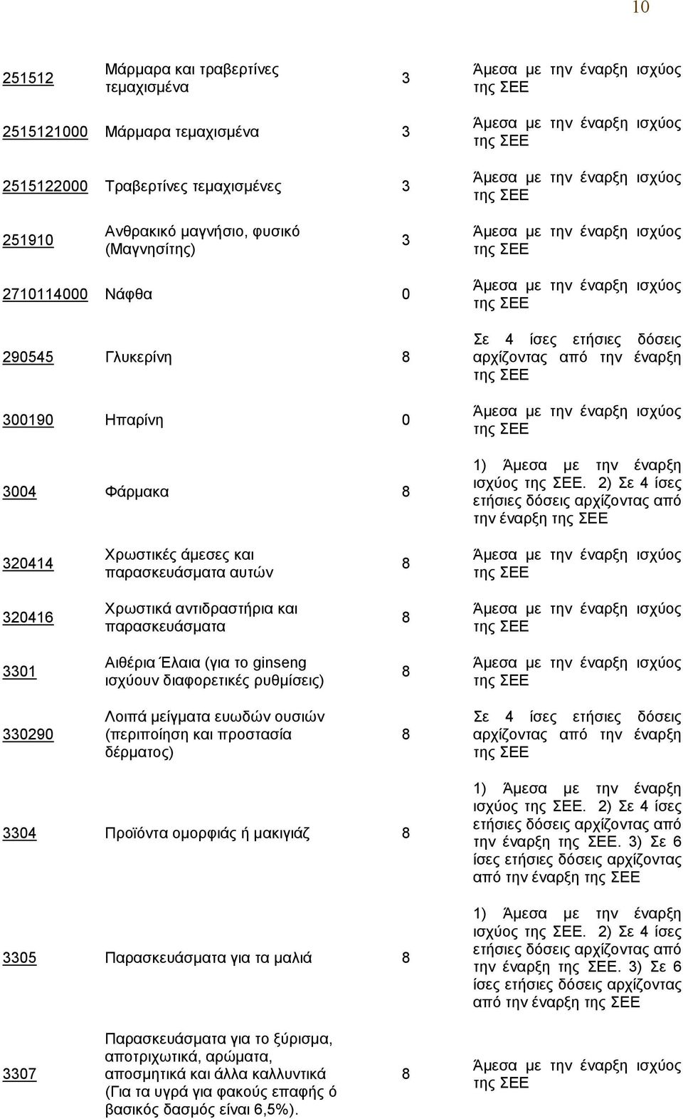 2) Σε 4 ίσες ετήσιες δόσεις αρχίζοντας από την έναρξη 320414 Χρωστικές άμεσες και παρασκευάσματα αυτών 320416 Χρωστικά αντιδραστήρια και παρασκευάσματα 3301 Αιθέρια Έλαια (για το ginseng ισχύουν