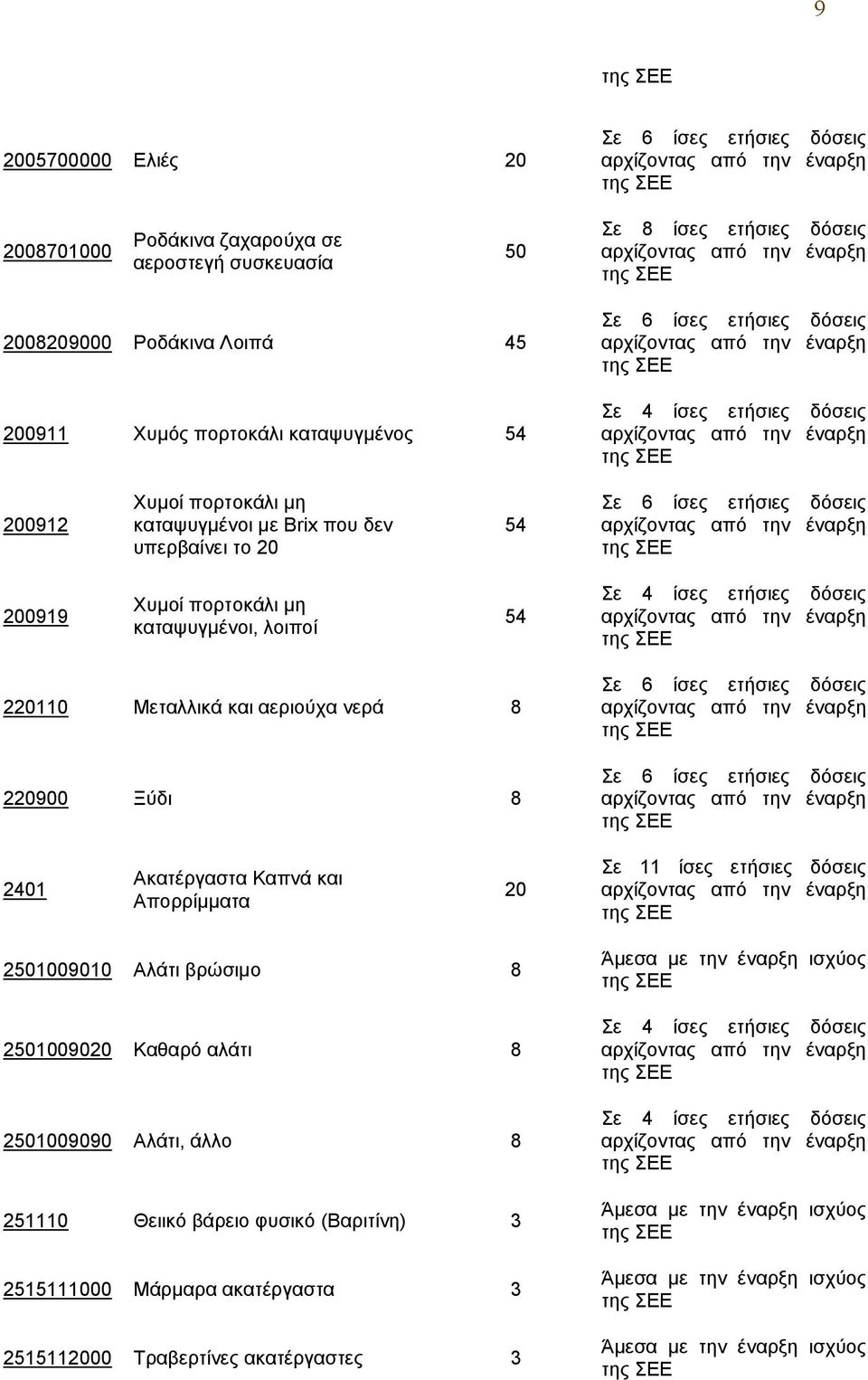 54 220110 Μεταλλικά και αεριούχα νερά 220900 Ξύδι 2401 Ακατέργαστα Καπνά και Απορρίμματα 20 Σε 11 ίσες ετήσιες δόσεις 2501009010 Αλάτι βρώσιμο