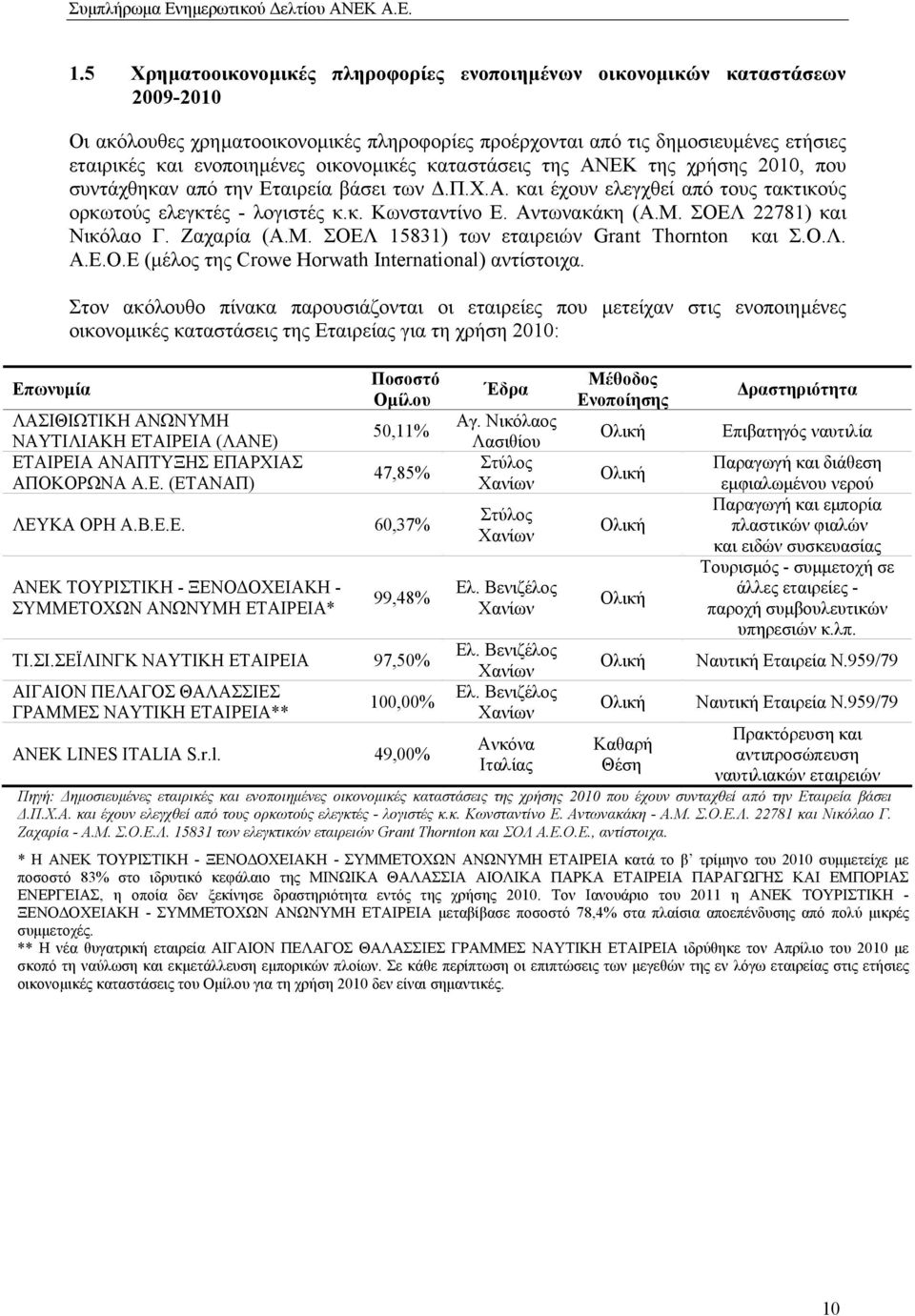 οικονοµικές καταστάσεις της ΑΝΕΚ της χρήσης 2010, που συντάχθηκαν από την Εταιρεία βάσει των.π.χ.α. και έχουν ελεγχθεί από τους τακτικούς ορκωτούς ελεγκτές - λογιστές κ.κ. Κωνσταντίνο Ε.