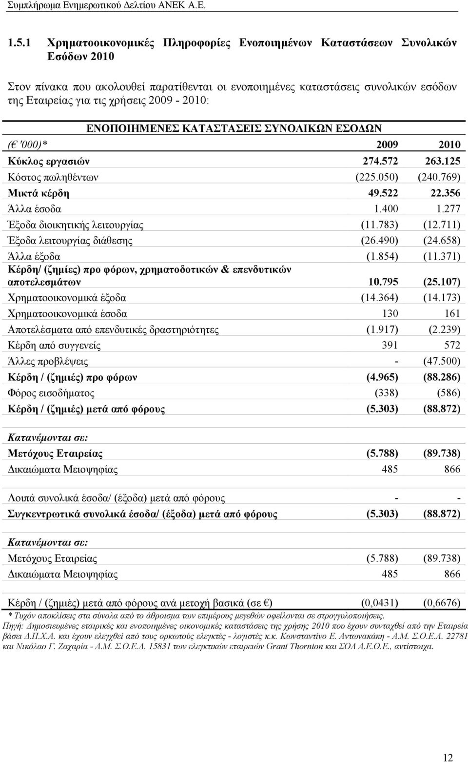 277 Έξοδα διοικητικής λειτουργίας (11.783) (12.711) Έξοδα λειτουργίας διάθεσης (26.490) (24.658) Άλλα έξοδα (1.854) (11.371) Κέρδη/ (ζηµίες) προ φόρων, χρηµατοδοτικών & επενδυτικών αποτελεσµάτων 10.