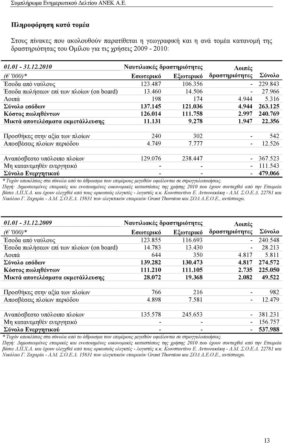 966 Λοιπά 198 174 4.944 5.316 Σύνολο εσόδων 137.145 121.036 4.944 263.125 Κόστος πωληθέντων 126.014 111.758 2.997 240.769 Μικτά αποτελέσµατα εκµετάλλευσης 11.131 9.278 1.947 22.