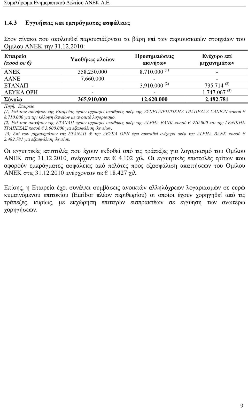 067 (3) Σύνολο 365.910.000 12.620.000 2.482.781 Πηγή: Εταιρεία (1) Επί των ακινήτων της Εταιρείας έχουν εγγραφεί υποθήκες υπέρ της ΣΥΝΕΤΑΙΡΙΣΤΙΚΗΣ ΤΡΑΠΕΖΑΣ ΧΑΝΙΩΝ ποσού 8.710.