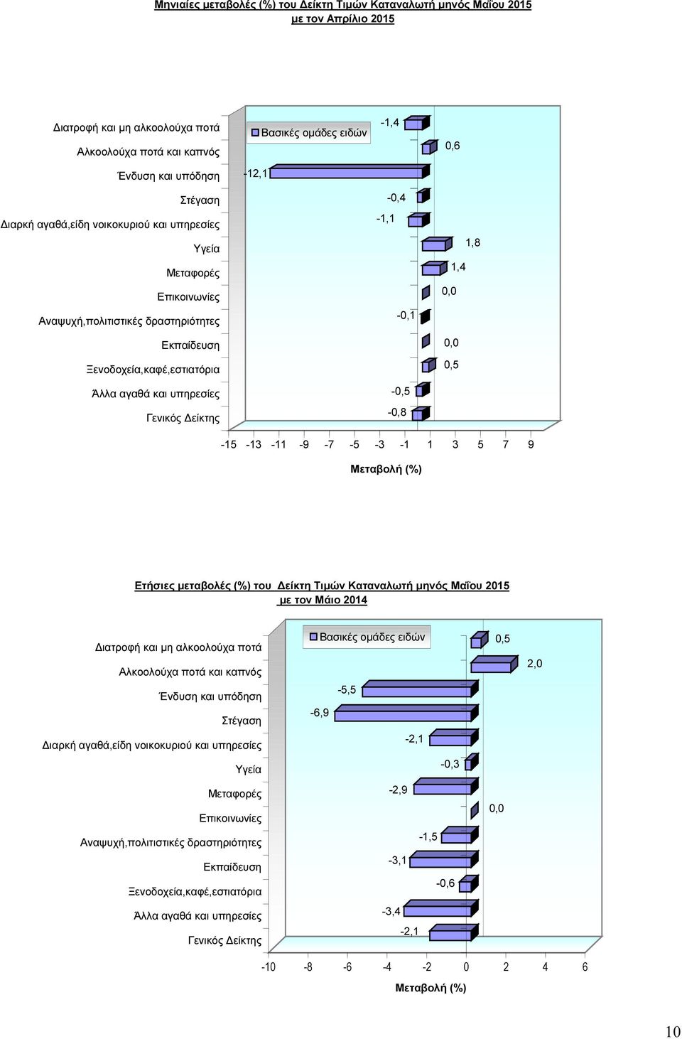 και υπηρεσίες -0,5 Γενικός είκτης -0,8-15 -13-11 -9-7 -5-3 -1 1 3 5 7 9 Μεταβολή (%) Ετήσιες µεταβολές (%) του είκτη Τιµών Καταναλωτή µηνός Μαΐου 2015 µε τoν Μάιο 2014 ιατροφή και µη αλκοολούχα ποτά
