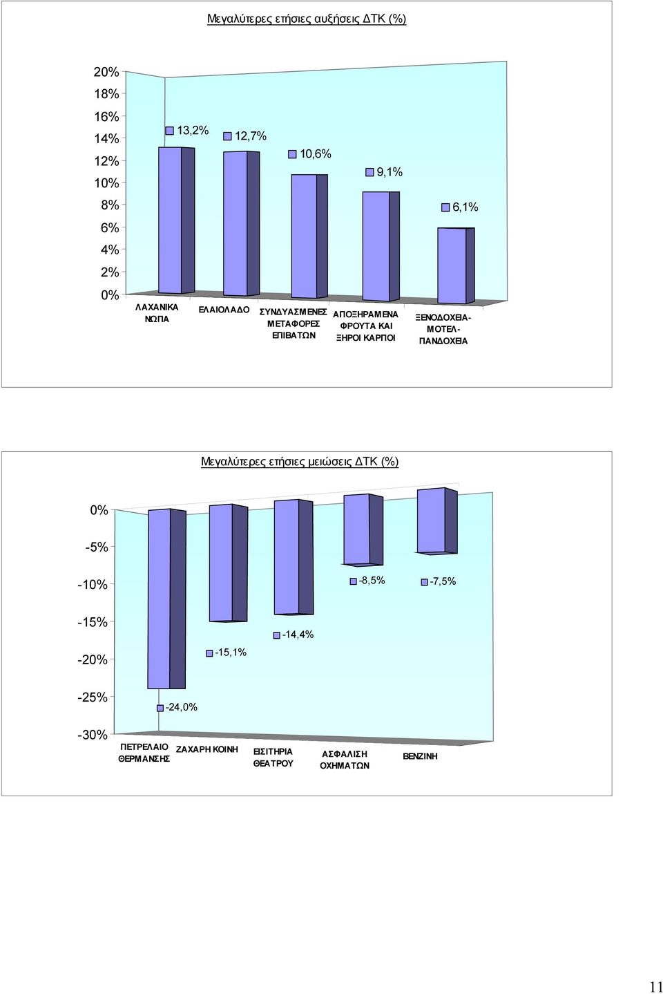 ΞΕΝΟ ΟΧΕΙΑ- ΜΟΤΕΛ- ΠΑΝ ΟΧΕΙΑ Μεγαλύτερες ετήσιες µειώσεις ΤΚ (%) 0% -5% -10% -8,5% -7,5% -15% -20%