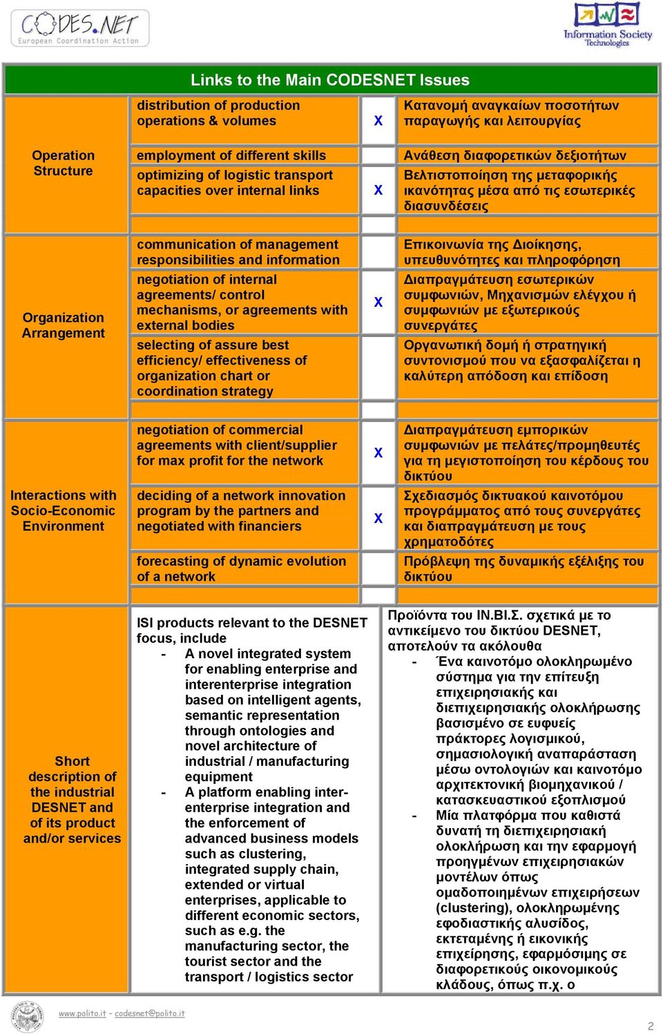 responsibilities and information negotiation of internal agreements/ control mechanisms, or agreements with external bodies selecting of assure best efficiency/ effectiveness of organization chart or