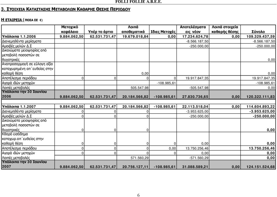 000,00 Δικαιώματα μειοψηφίας από μεταβολή ποσοστών σε θυγατρικές 0,00 Αναπροσαρμογή σε εύλογη αξία καταχωρημένη απ ευθείας στην καθαρή θέση 0,00 0,00 Αποτέλεσμα περιόδου 0 0 0 0 19.917.