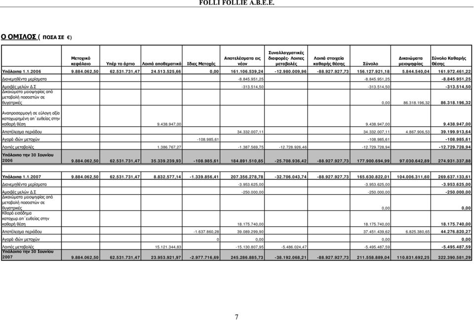 461,22 Διανεμηθέντα μερίσματα -8.845.951,25-8.845.951,25-8.845.951,25 Αμοιβές μελών Δ.Σ -313.514,50-313.514,50-313.514,50 Δικαιώματα μειοψηφίας από μεταβολή ποσοστών σε θυγατρικές 0,00 86.318.