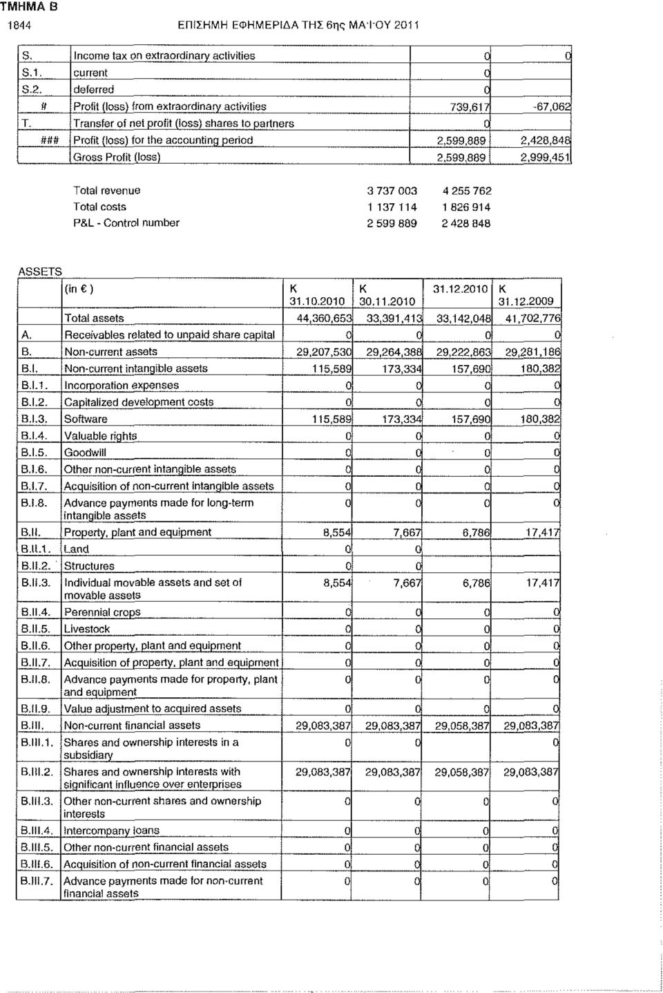 costs 1 137 114 1826 914 P&L - Control number 2 599 889 2 428 848 ASSETS (in ) Κ 31.10.2010 Κ 30.11.2010 31.12.2010 Κ 31.12.2009 Total assets 44,360,653 33,391,413 33,142,048 41,702,776 A.