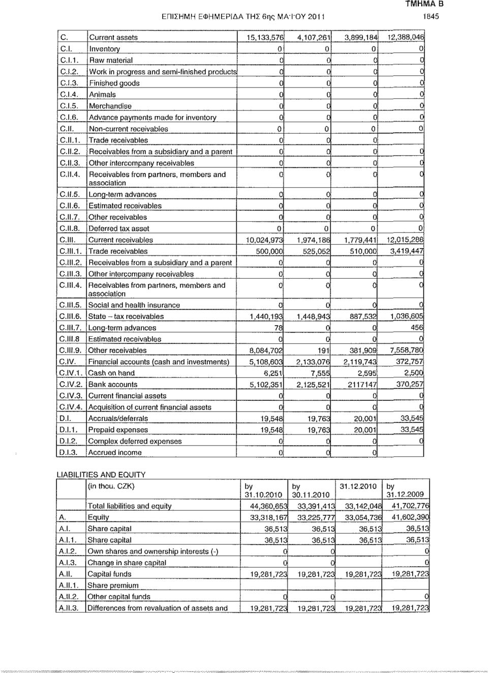 II.2. Receivables from a subsidiary and a parent 0 0 0 0 C.II.3. Other intercompany receivables 0 0 0 0 CJ1.4. Receivables from partners, members and association 0 0 0 0 C.I1.5.