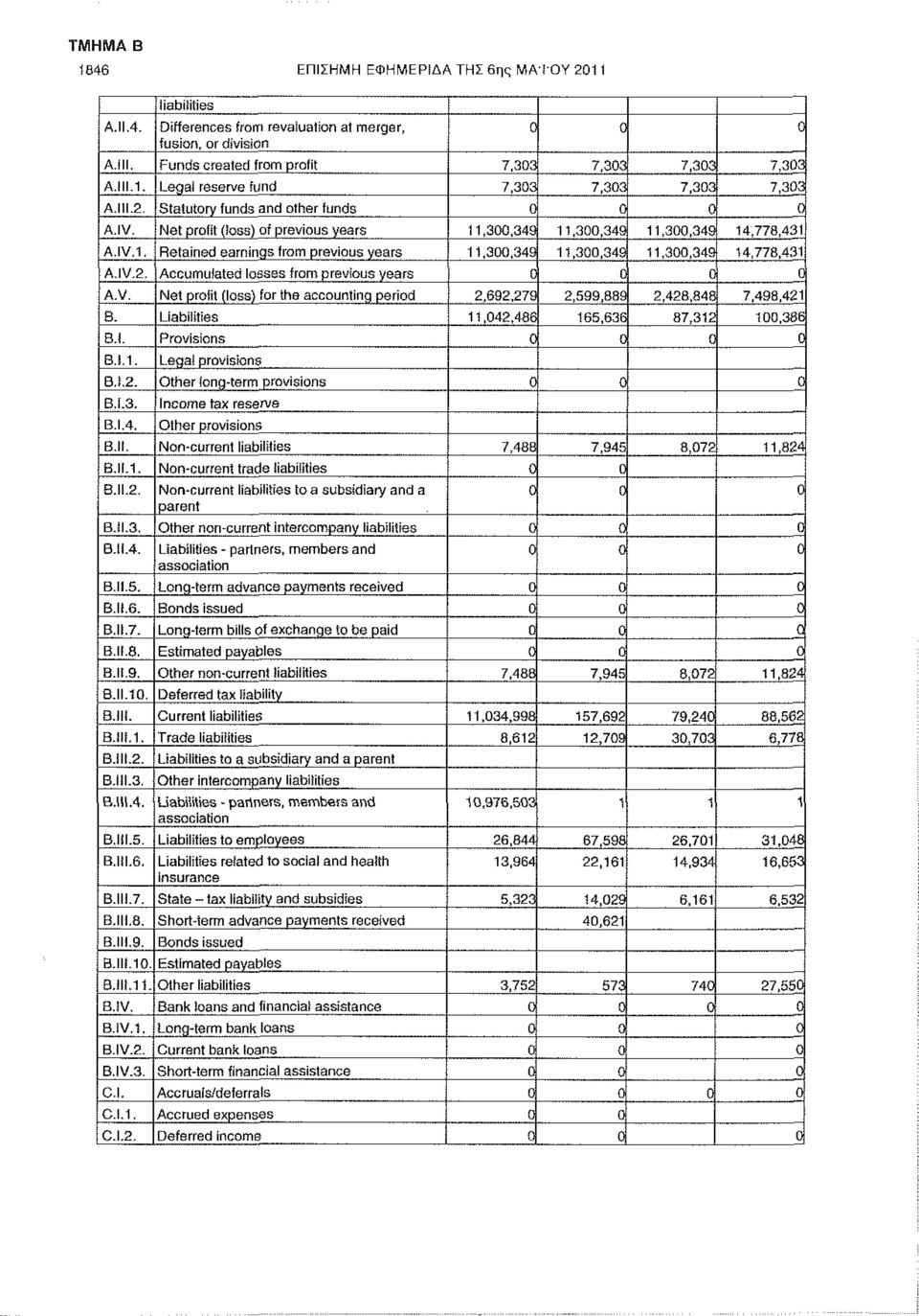 IV.2. Accumufated losses from previous years 0 0 0 0 A.V. Net profit (loss) for the accountinq period 2,692,279 2,599,889 2,428,848 7,498,421 Β. Liabilities 11,042,486 165,636 87,312 100,386 8.1. Provisions 0 0 0 0 Β.