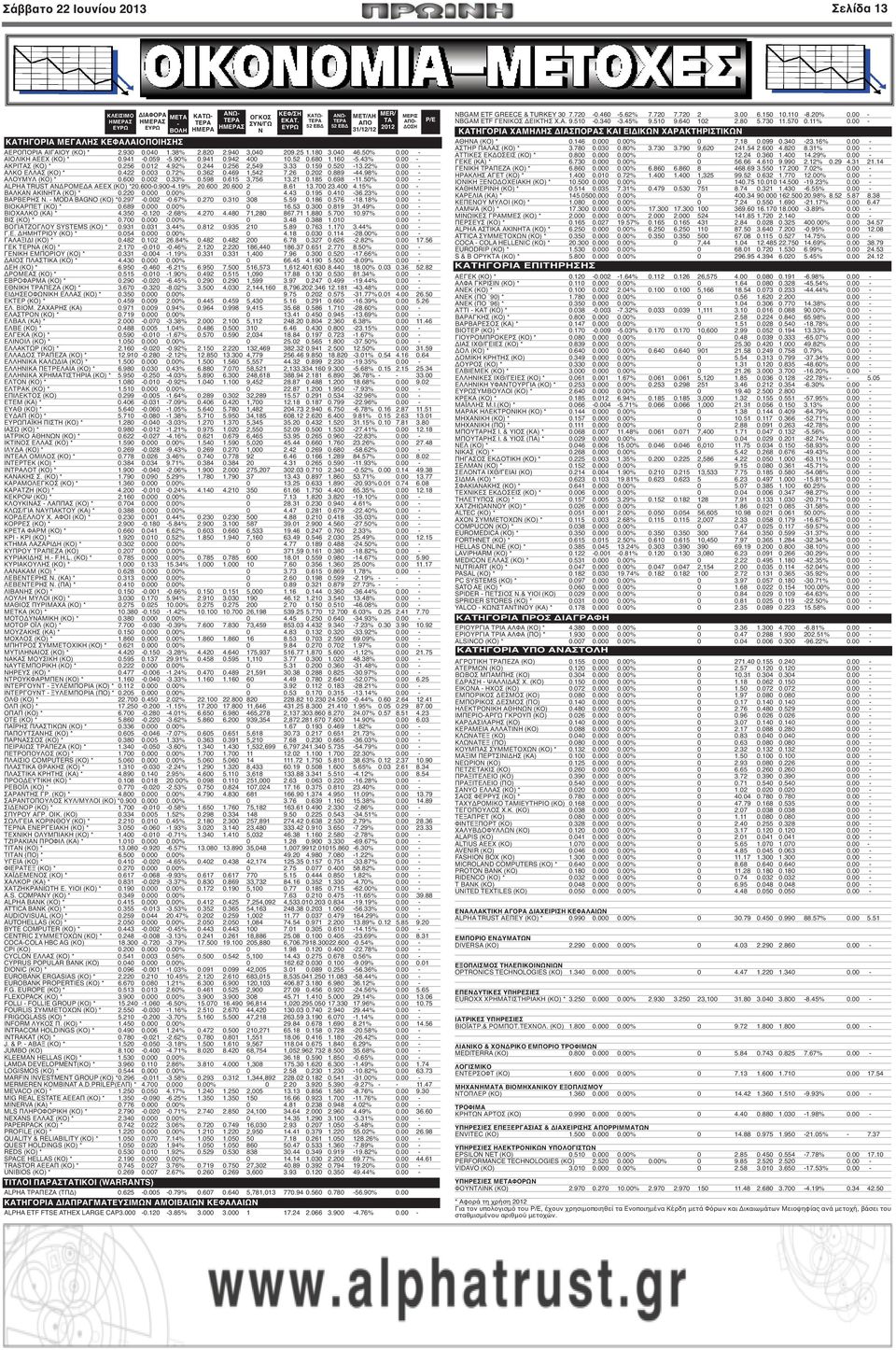 680 1.160-5.43% 0.00 - ΑΚΡΙΤΑΣ (ΚΟ) * 0.256 0.012 4.92% 0.244 0.256 2,549 3.33 0.159 0.520-13.22% 0.00 - ΑΛΚΟ ΕΛΛΑΣ (ΚΟ) * 0.422 0.003 0.72% 0.362 0.469 1,542 7.26 0.202 0.889-44.98% 0.