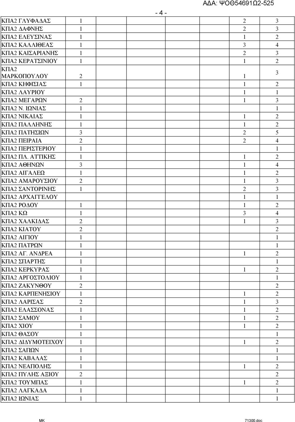 ΑΤΤΙΚΗΣ 1 1 2 ΚΠΑ2 ΑΘΗΝΩΝ 3 1 4 ΚΠΑ2 ΑΙΓΑΛΕΩ 1 1 2 ΚΠΑ2 ΑΜΑΡΟΥΣΙΟΥ 2 1 3 ΚΠΑ2 ΣΑΝΤΟΡΙΝΗΣ 1 2 3 ΚΠΑ2 ΑΡΧΑΓΓΕΛΟΥ 1 1 ΚΠΑ2 ΡΟΔΟΥ 1 1 2 ΚΠΑ2 ΚΩ 1 3 4 ΚΠΑ2 ΧΑΛΚΙΔΑΣ 2 1 3 ΚΠΑ2 ΚΙΑΤΟΥ 2 2 ΚΠΑ2 ΑΙΓΙΟΥ 1 1