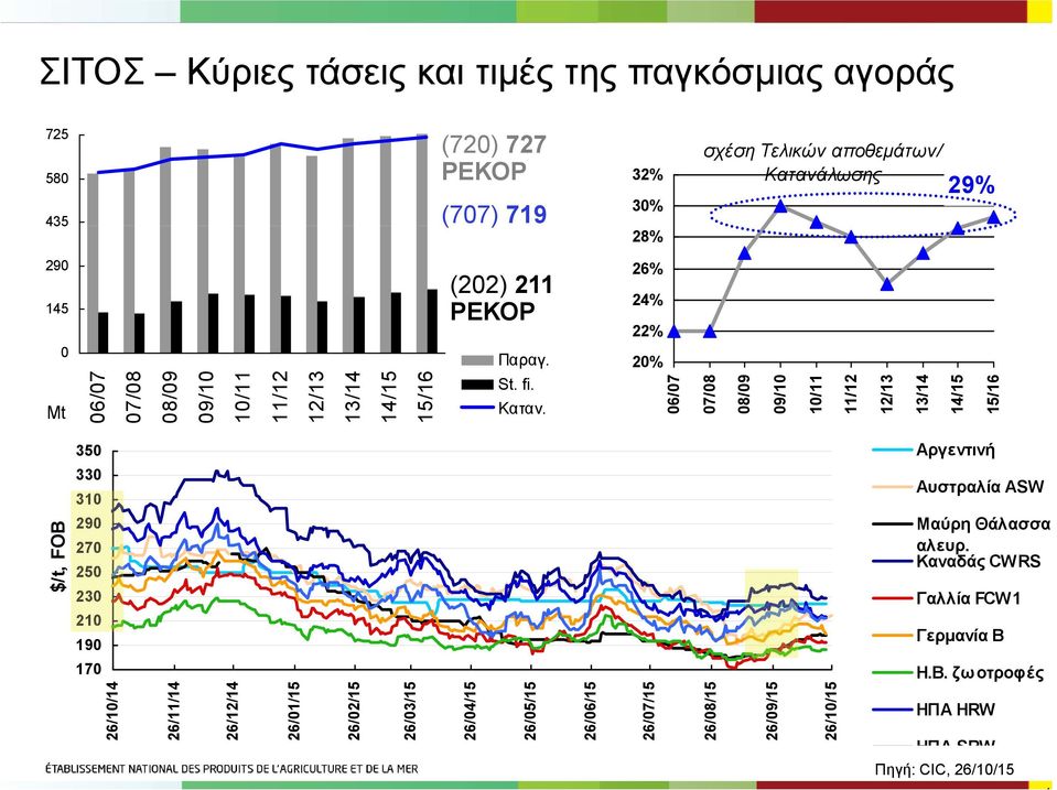 Καναδάς CWRS Γαλλία FCW Γερμανία B $/t, FOB Η.Β.