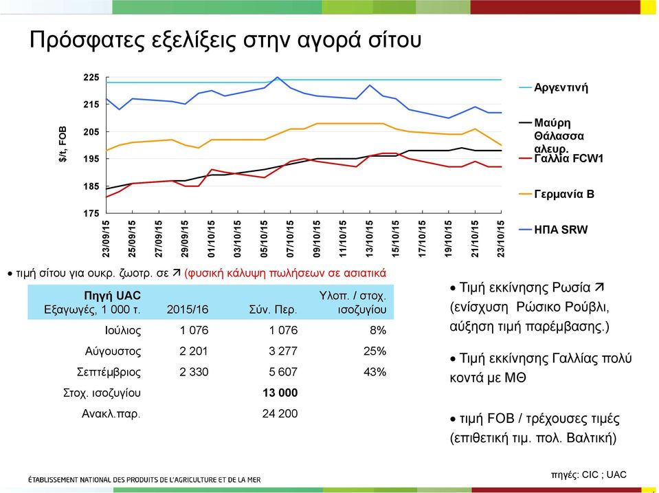 σε (φυσική κάλυψη πωλήσεων σε ασιατικά Πηγή UAC Εξαγωγές, τ. 5/6 Σύν. Περ. Υλοπ. / στοχ.