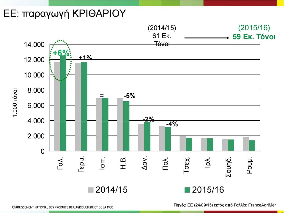 Γαλ. Γερμ. Ισπ. Η.Β. αν. Πολ. Τσεχ. Ιρλ. Σουηδ. Ρουμ.