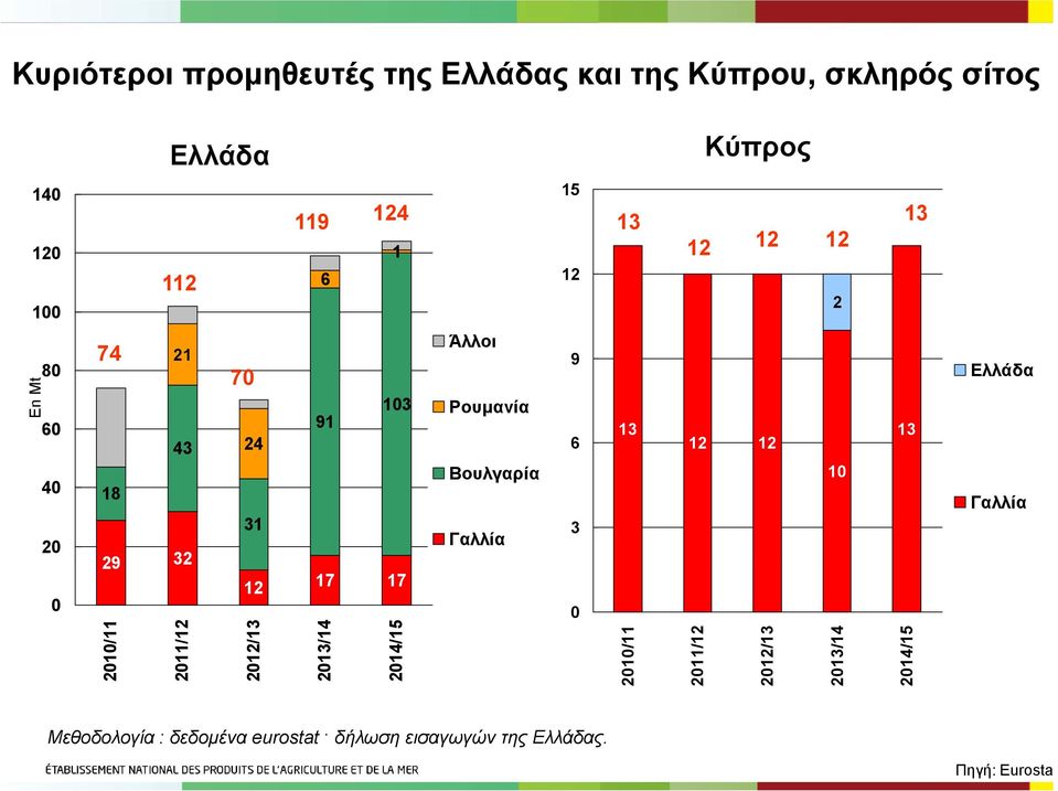 Άλλοι Ρουμανία Βουλγαρία Γαλλία 9 6 3 3 / / /3 3/4 3 4/5 Ελλάδα Γαλλία