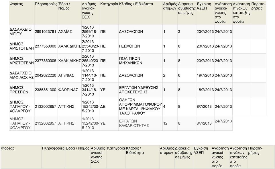 2132002857 ΑΤΤΙΚΗΣ 3414/18-7- ΠΟΛΙΤΙΚΩΝ ΜΗΧΑΝΙΚΩΝ 1 8 23/7/ 24/7/ ΑΣΟΛΟΓΩΝ 2 8 19/7/ 24/7/ ΥΕ 15242/30-5- 15242/30- ΥΕ 5- ΕΡΓΑΤΩΝ Υ ΡΕΥΣΗΣ - ΑΠΟΧΕΤΕΥΣΗΣ 1 8 18/7/ 24/7/ Ο
