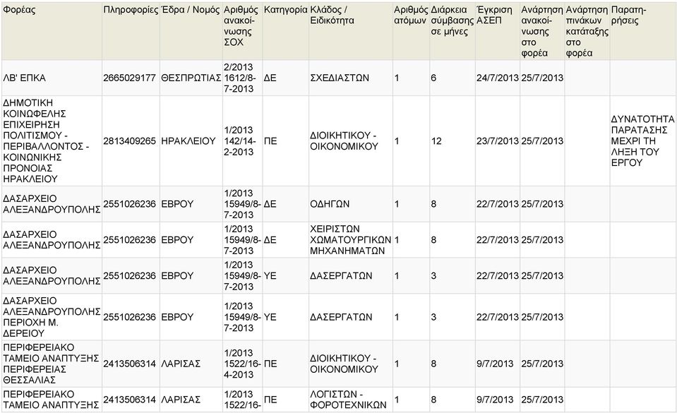 15949/8-7- ΧΕΙΡΙΣΤΩΝ ΧΩΜΑΤΟΥΡΓΙΚΩΝ 1 8 22/7/ 25/7/ ΜΗΧΑΝΗΜΑΤΩΝ ΑΛΕΞΑΝ ΡΟΥΠΟΛΗΣ 2551026236 ΕΒΡΟΥ 15949/8- ΥΕ ΑΣΕΡΓΑΤΩΝ 1 3 22/7/ 25/7/ 7- ΑΛΕΞΑΝ ΡΟΥΠΟΛΗΣ 2551026236 ΕΒΡΟΥ ΡΙΟΧΗ Μ.