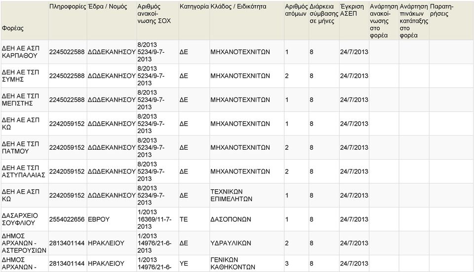 ΕΒΡΟΥ 2813401144 ΗΡΑΚΛΕΙΟΥ 2813401144 ΗΡΑΚΛΕΙΟΥ 8/ 16369/11-7- 14976/21-6- 14976/21-6- ΜΗΧΑΝΟΤΕΧΝΙΤΩΝ 1 8 24/7/ ΜΗΧΑΝΟΤΕΧΝΙΤΩΝ 2 8 24/7/ ΜΗΧΑΝΟΤΕΧΝΙΤΩΝ 1 8 24/7/