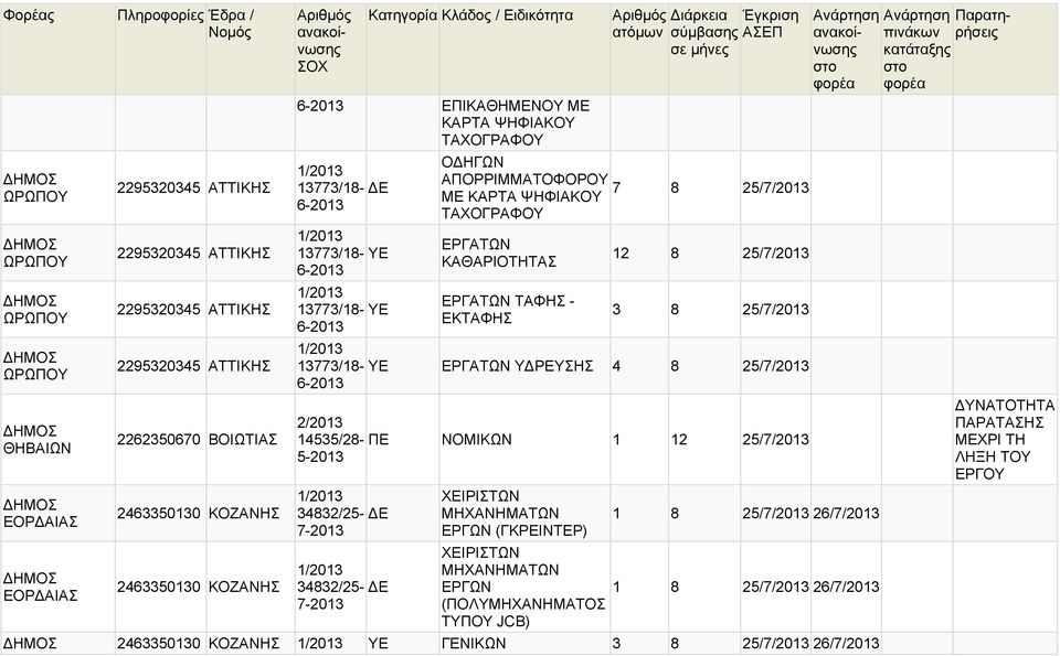 ΤΑΧΟΓΡΑΦΟΥ ΕΡΓΑΤΩΝ ΚΑΘΑΡΙΟΤΗΤΑΣ ΕΡΓΑΤΩΝ ΤΑΦΗΣ - ΕΚΤΑΦΗΣ 12 8 25/7/ 3 8 25/7/ 13773/18- ΥΕ ΕΡΓΑΤΩΝ Υ ΡΕΥΣΗΣ 4 8 25/7/ 6-2/ 14535/28- ΝΟΜΙΚΩΝ 1 12 25/7/ 5-34832/25-7- 34832/25-7-
