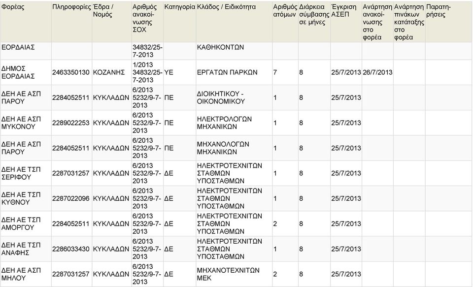 34832/25- ΥΕ ΕΡΓΑΤΩΝ ΠΑΡΚΩΝ 7 8 25/7/ 26/7/ 7-6/ 6/ 6/ 6/ 6/ 6/ 6/ 6/ ΙΟΙΚΗΤΙΚΟΥ - ΟΙΚΟΝΟΜΙΚΟΥ ΗΛΕΚΤΡΟΛΟΓΩΝ ΜΗΧΑΝΙΚΩΝ ΜΗΧΑΝΟΛΟΓΩΝ ΜΗΧΑΝΙΚΩΝ ΗΛΕΚΤΡΟΤΕΧΝΙΤΩΝ ΣΤΑΘΜΩΝ ΥΠΟΣΤΑΘΜΩΝ ΗΛΕΚΤΡΟΤΕΧΝΙΤΩΝ