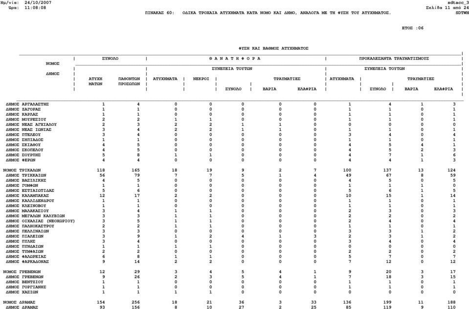 ΗΜΟΣ ΣΟΥΡΠΗΣ 5 8 1 1 0 0 0 4 7 1 6 ΗΜΟΣ ΦΕΡΩΝ 4 4 0 0 0 0 0 4 4 1 3 ΝΟΜΟΣ ΤΡΙΚΑΛΩΝ 118 165 18 19 9 2 7 100 137 13 124 ΗΜΟΣ ΤΡΙΚΚΑΙΩΝ 56 79 7 7 5 1 4 49 67 8 59 ΗΜΟΣ ΒΑΣΙΛΙΚΗΣ 4 5 0 0 0 0 0 4 5 0 5