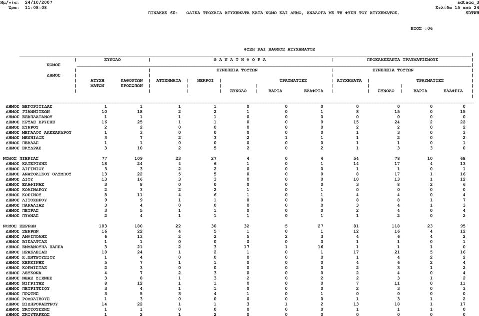 77 109 23 27 4 0 4 54 78 10 68 ΗΜΟΣ ΚΑΤΕΡΙΝΗΣ 18 24 4 6 1 0 1 14 17 4 13 ΗΜΟΣ ΑΙΓΙΝΙΟΥ 3 3 2 2 0 0 0 1 1 0 1 ΗΜΟΣ ΑΝΑΤΟΛΙΚΟΥ ΟΛΥΜΠΟΥ 13 22 5 5 0 0 0 8 17 1 16 ΗΜΟΣ ΙΟΥ 13 16 3 3 0 0 0 10 13 1 12 ΗΜΟΣ